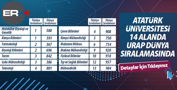 Atatürk Üniversitesi'nden 14 alanda büyük başarı...