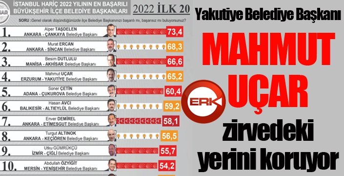 Başkan Uçar, zirvedeki yerini korudu...