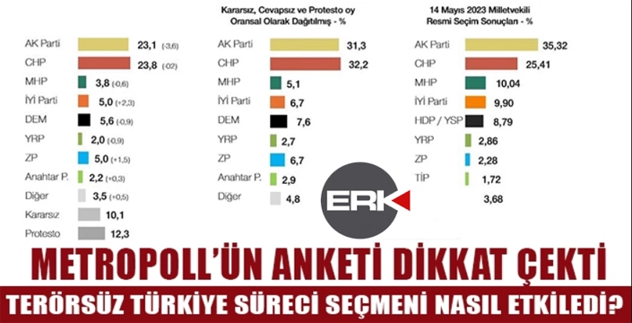 Metropoll'ün dikkat çeken anketi