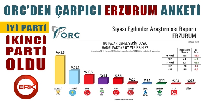 ORC ERZURUM ANKET SONUCUNU AÇIKLADI