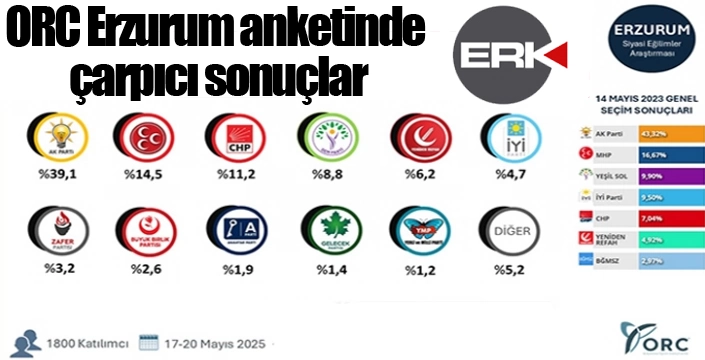 ORC Erzurum anketinde çarpıcı sonuçlar