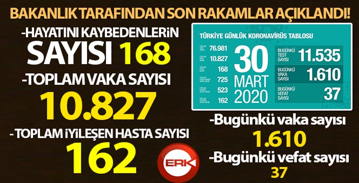 Türkiye'de korona virüs sebebiyle vefat edenlerin sayısı 168 oldu